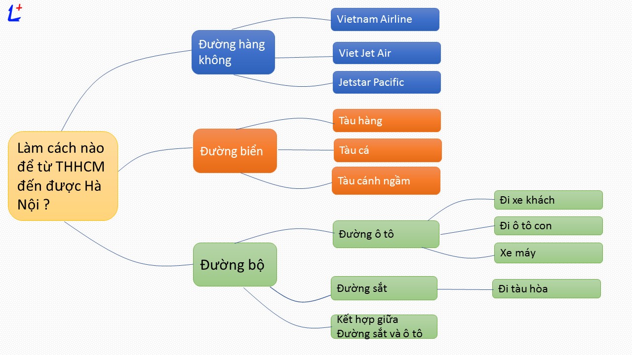 Mô hình Nguyên tắc MECE - Học Viện MasterSkills