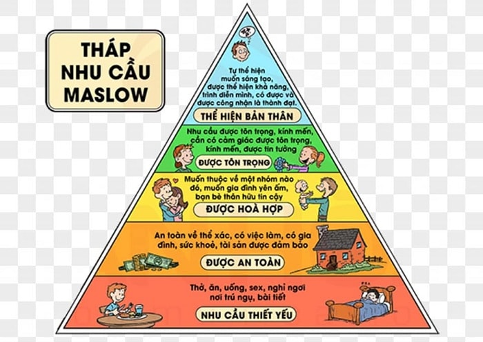 Mô hình tháp nhu cầu của Maslow - Học Viện MasterSkills