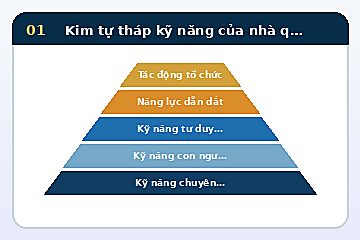 Minh họa cấu trúc Mô hình Kim tự tháp kỹ năng của nhà quản lý