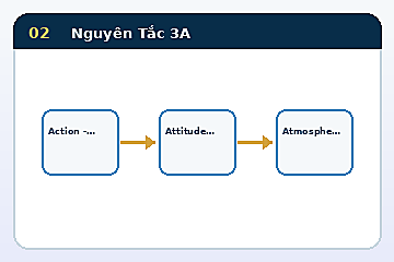 Minh họa cấu trúc Mô hình Nguyên Tắc 3A