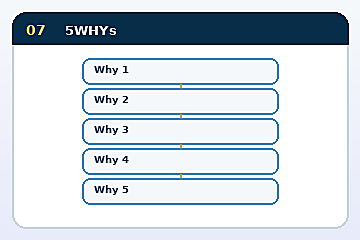 Minh họa cấu trúc Mô hình 5WHYs