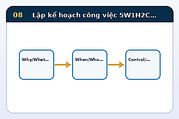 Minh họa cấu trúc Mô hình Lập kế hoạch công việc 5W1H2C5M