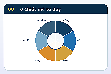 Minh họa cấu trúc Mô hình 6 Chiếc mũ tư duy