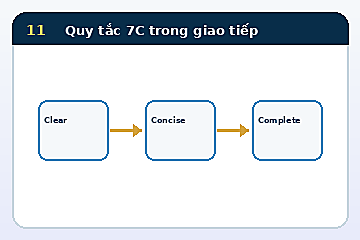 Minh họa cấu trúc Mô hình Quy tắc 7C trong giao tiếp