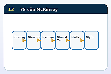 Minh họa cấu trúc Mô hình 7S của McKinsey