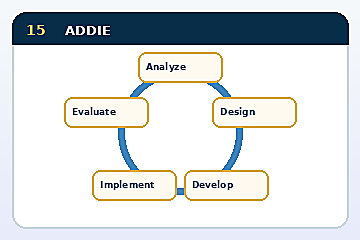Minh họa cấu trúc Mô hình ADDIE