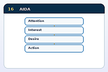 Minh họa cấu trúc Mô hình AIDA