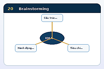 Minh họa cấu trúc Mô hình Brainstorming