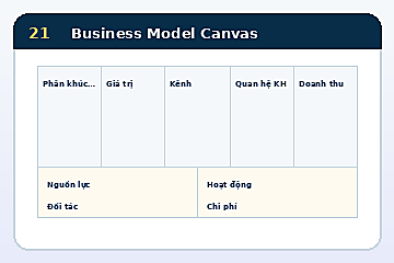 Minh họa cấu trúc Mô hình Kinh doanh Canvas