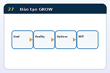 Minh họa cấu trúc Mô hình Đào tạo GROW