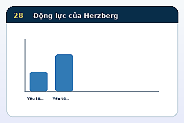 Minh họa cấu trúc Mô hình Động lực của Herzberg