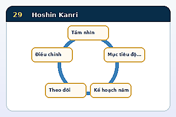 Minh họa cấu trúc Mô hình Hoshin Kanri