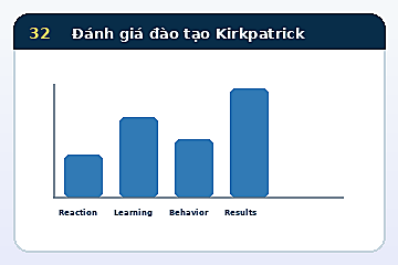 Minh họa cấu trúc Mô hình Đánh giá đào tạo Kirkpatrick