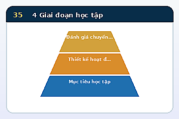Minh họa cấu trúc Mô hình 4 Giai đoạn học tập
