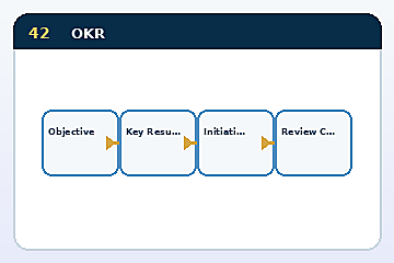 Minh họa cấu trúc Mô hình OKR