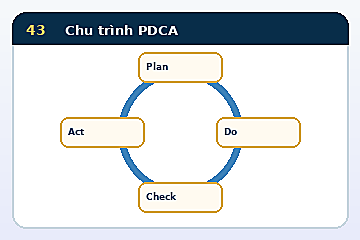 Minh họa cấu trúc Mô hình Chu trình PDCA
