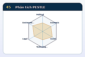 Minh họa cấu trúc Mô hình Phân tích PESTLE