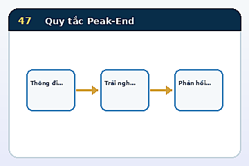 Minh họa cấu trúc Mô hình Quy tắc Peak-End