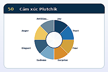 Minh họa cấu trúc Mô hình Cảm xúc Plutchik