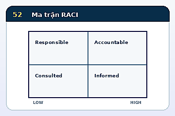 Minh họa cấu trúc Mô hình Ma trận RACI