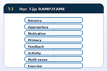 Minh họa cấu trúc Mô hình Học Tập RAMP2FAME