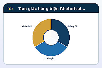 Minh họa cấu trúc Mô hình Tam giác hùng biện Rhetorical Triangle