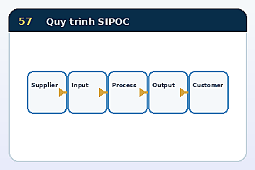 Minh họa cấu trúc Mô hình Quy trình SIPOC