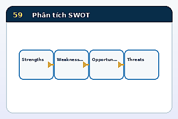 Minh họa cấu trúc Mô hình Phân tích SWOT