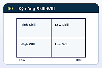Minh họa cấu trúc Mô hình Kỹ năng Skill-Will