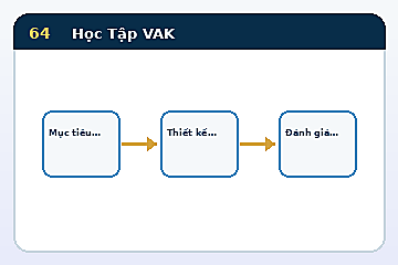 Minh họa cấu trúc Mô hình Học Tập VAK