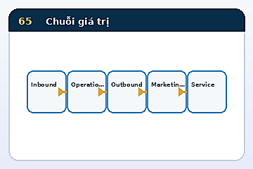 Minh họa cấu trúc Mô hình Chuỗi giá trị