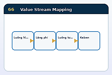 Minh họa cấu trúc Mô hình Value Stream Mapping